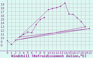 Courbe du refroidissement olien pour Krangede