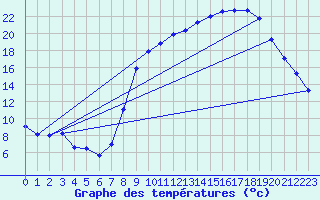 Courbe de tempratures pour Grardmer (88)