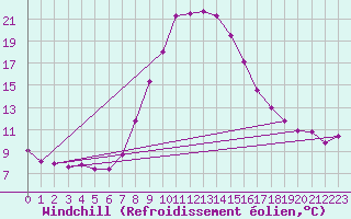 Courbe du refroidissement olien pour Waidhofen an der Ybbs