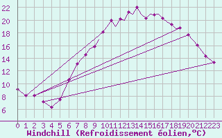 Courbe du refroidissement olien pour Hawarden