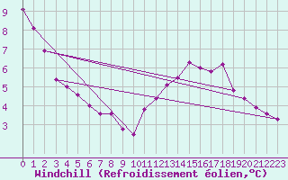 Courbe du refroidissement olien pour Trappes (78)