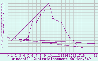 Courbe du refroidissement olien pour Tokat