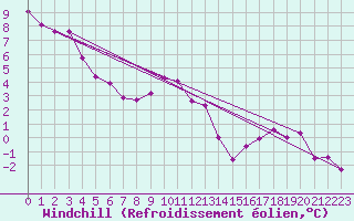 Courbe du refroidissement olien pour Belfort-Dorans (90)
