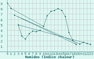 Courbe de l'humidex pour Baztan, Irurita