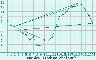 Courbe de l'humidex pour Pilar Observatorio