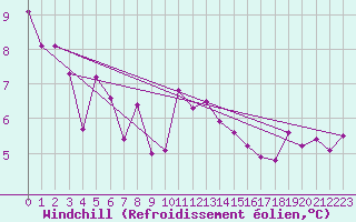 Courbe du refroidissement olien pour Muehlacker