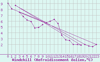 Courbe du refroidissement olien pour Jokioinen