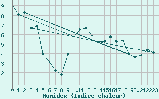 Courbe de l'humidex pour Rauris