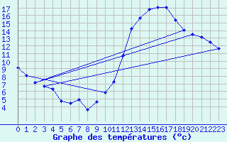 Courbe de tempratures pour Blus (40)