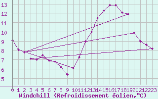 Courbe du refroidissement olien pour Churchtown Dublin (Ir)