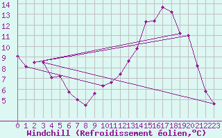 Courbe du refroidissement olien pour Saint Pierre-des-Tripiers (48)
