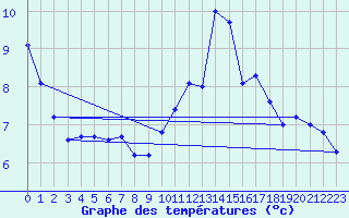 Courbe de tempratures pour Arbost (65)