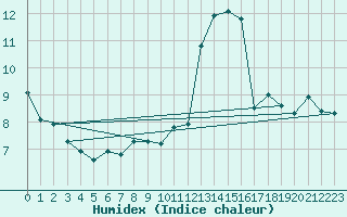 Courbe de l'humidex pour Saint-Martial-de-Vitaterne (17)