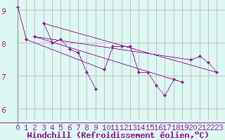 Courbe du refroidissement olien pour Leign-les-Bois (86)