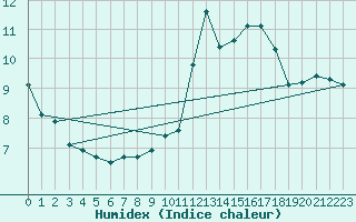 Courbe de l'humidex pour Zurich Town / Ville.