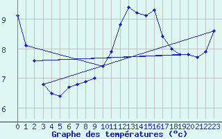 Courbe de tempratures pour Sallles d