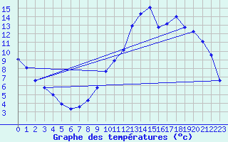 Courbe de tempratures pour Chteaudun (28)