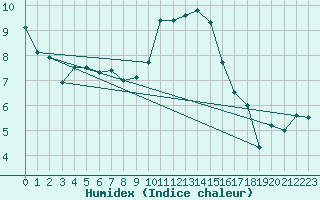 Courbe de l'humidex pour Wattisham