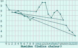 Courbe de l'humidex pour Toussus-le-Noble (78)