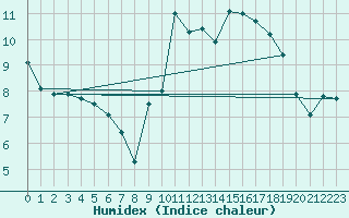 Courbe de l'humidex pour Quevaucamps (Be)