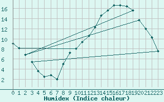 Courbe de l'humidex pour Luxeuil (70)