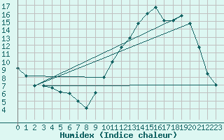 Courbe de l'humidex pour Alenon (61)