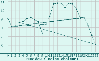 Courbe de l'humidex pour Hestrud (59)