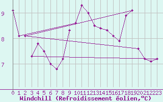 Courbe du refroidissement olien pour Izegem (Be)