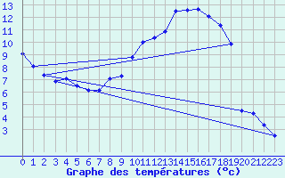 Courbe de tempratures pour Bad Lippspringe