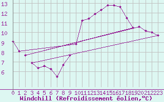 Courbe du refroidissement olien pour Angermuende