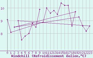 Courbe du refroidissement olien pour Giessen