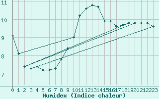 Courbe de l'humidex pour Loftus Samos