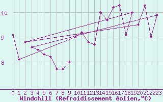 Courbe du refroidissement olien pour Marignane (13)