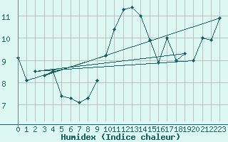 Courbe de l'humidex pour Mona