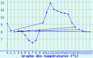 Courbe de tempratures pour Dunkerque (59)