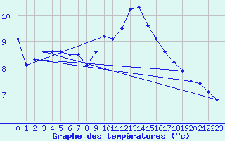 Courbe de tempratures pour Langdon Bay