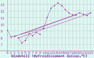 Courbe du refroidissement olien pour Valence (26)