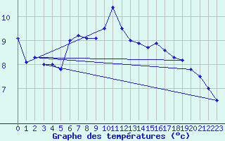 Courbe de tempratures pour Grossenzersdorf