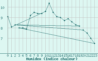 Courbe de l'humidex pour Grossenzersdorf