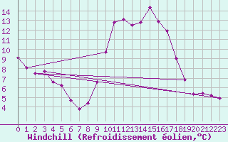 Courbe du refroidissement olien pour Alcaiz