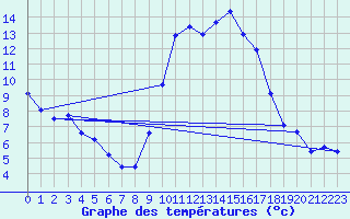 Courbe de tempratures pour Alcaiz