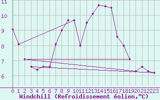 Courbe du refroidissement olien pour Sjenica