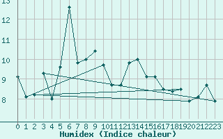 Courbe de l'humidex pour Thun