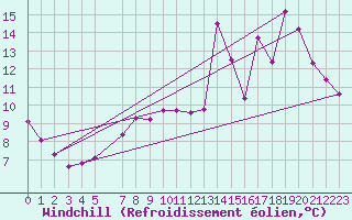 Courbe du refroidissement olien pour Variscourt (02)