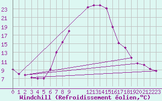 Courbe du refroidissement olien pour Negotin