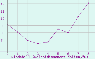 Courbe du refroidissement olien pour Chouilly (51)