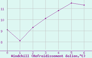 Courbe du refroidissement olien pour Krangede