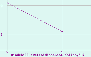 Courbe du refroidissement olien pour Multia Karhila