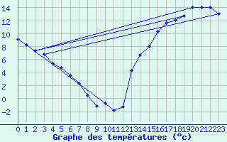 Courbe de tempratures pour Dauphin, Man.