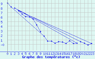 Courbe de tempratures pour Ischgl / Idalpe